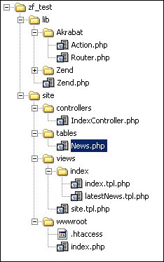 ZF Test Directory Stucture
